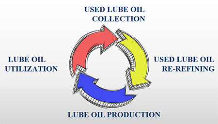 LUBE OIL LIFE CYCLE