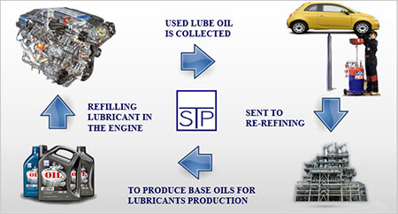 USED LUBE OIL CYCLE