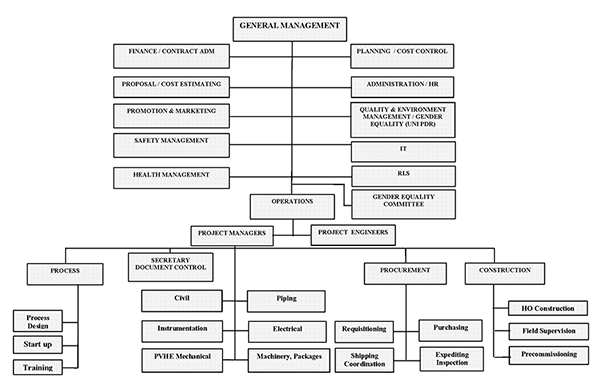 Company Organization